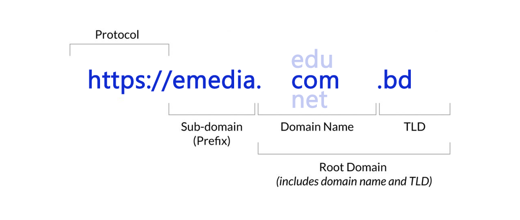 „Trust me, All are subdomains without root domains.
